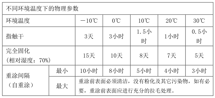 重涂時間