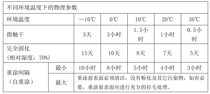 重涂時(shí)間