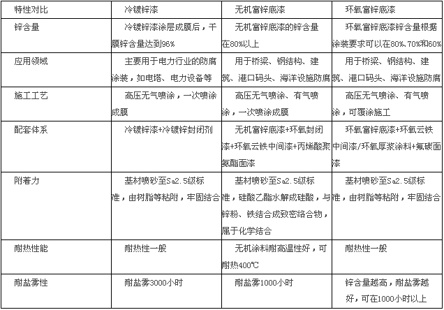 冷鍍鋅、無機富鋅、環氧富鋅對比圖.2psd.jpg